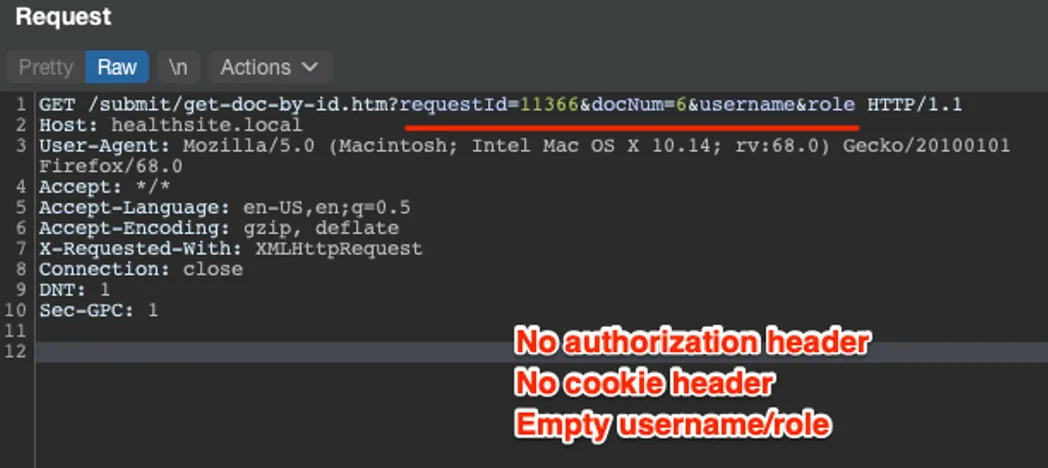 A raw HTTP GET to /submit/get-doc-by-id.htm with requestId=11366 and docNum=6, again with empty username and role and no authorization header